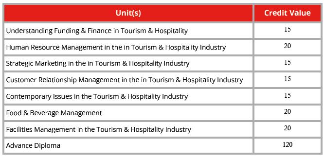 Advanced Diploma Course Structure